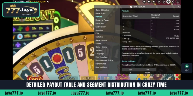 Jaya777-এ Crazy Time লাইভ গেম শো কীভাবে খেলবেন এবং জিতবেন 3 Detailed payout table, RTP, and segment distribution in Crazy Time game